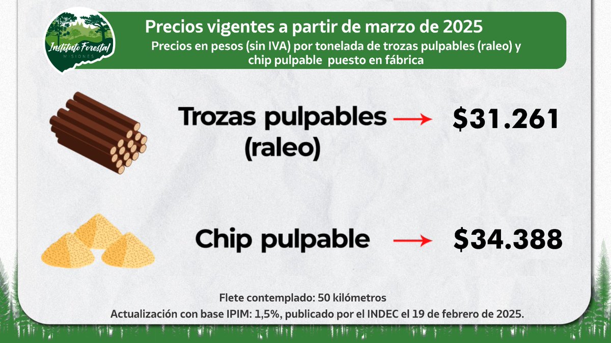 InFoProMisiones's tweet photo. Precios para marzo de la materia prima forestal. La actualización mensual es en base a la publicación del IPIM (INDEC), con fecha 19/02, siendo del 1,5% su variación mensual.
La disposición del Infopro aquí: https://t.co/8alSjiT0QA https://t.co/YPECKyPZtD