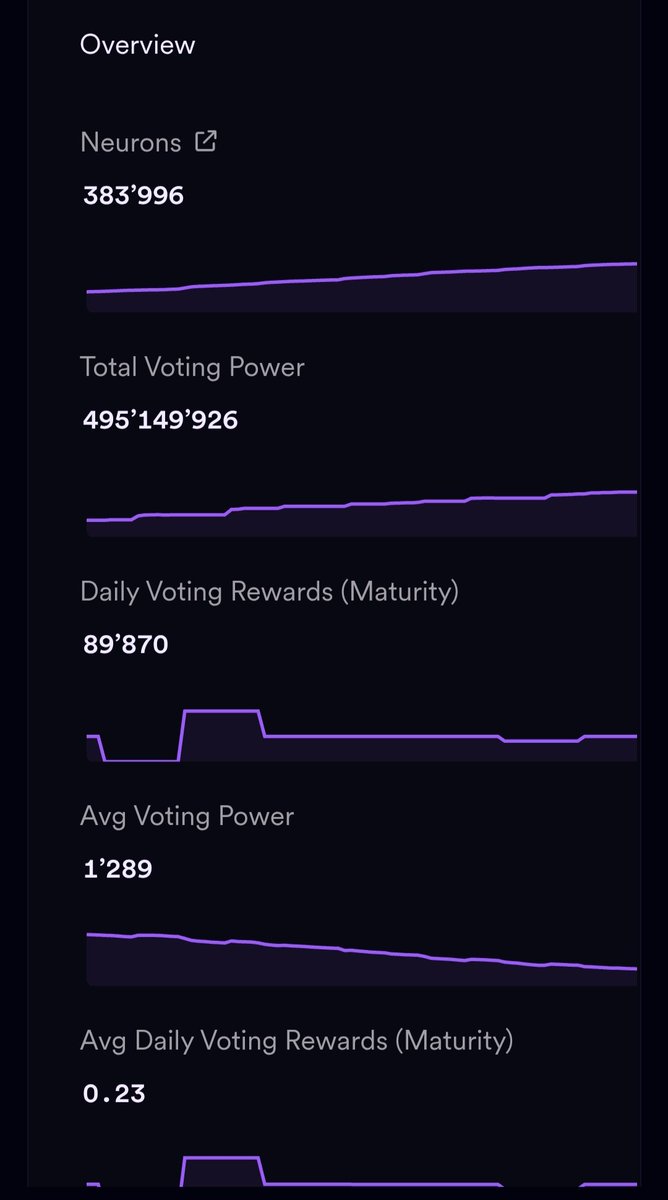 Over 383k neurons are crested in the #ICP NNS, with over 495 million voting powers and approximately $1 billion in value locked for eight years.

Don't sleep on #ICP, or you might regret it in the future! 🚀
