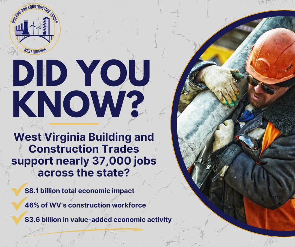 WV Building and Construction Trades (WVBCT) support nearly 37K jobs across the state?
$8.1 billion total economic impact $3.6 billion in value-added economic activity
When you invest in skilled trades, you invest in West Virginia’s future.
Find out how:wvtrades.org