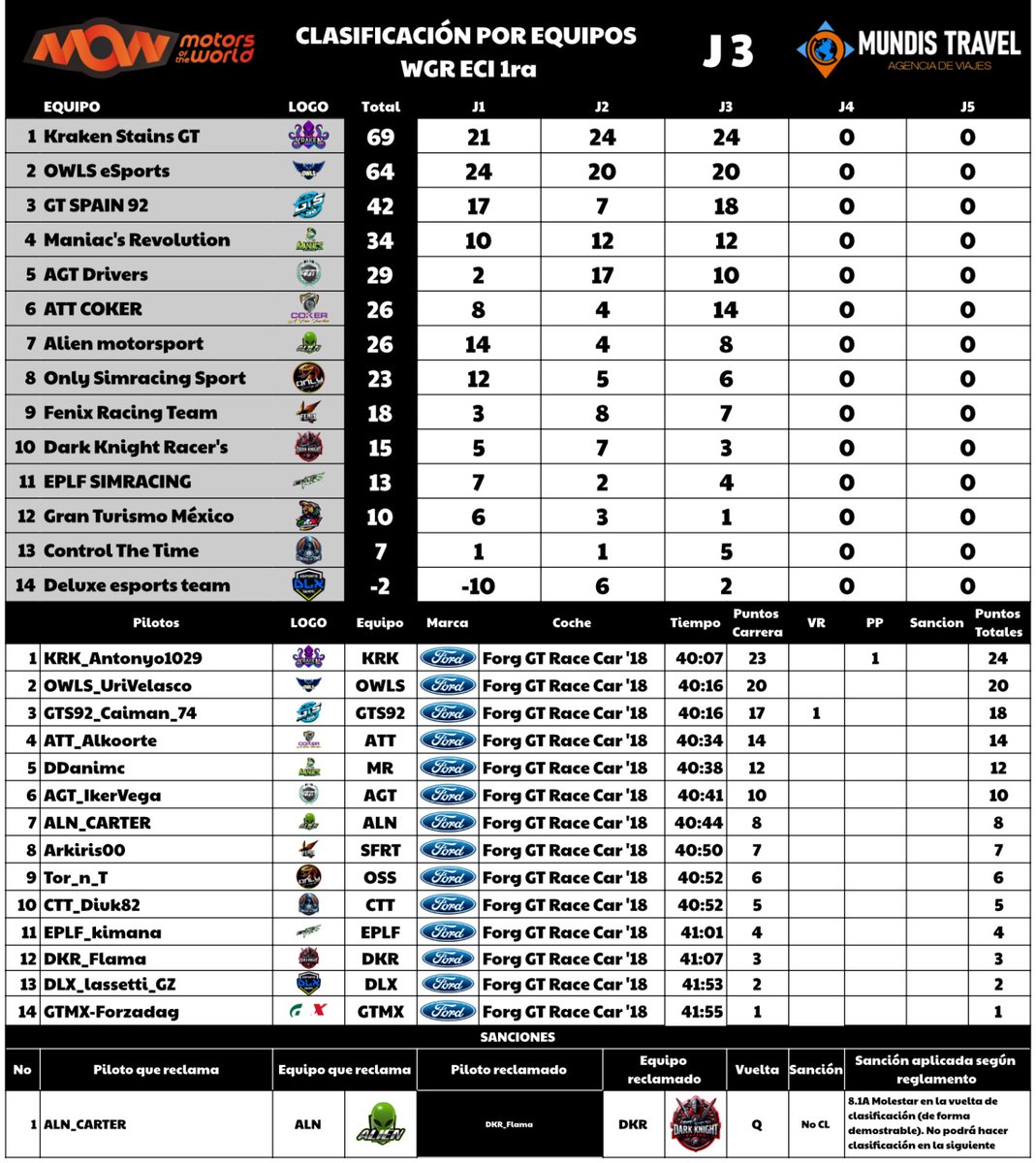 Subimos de nuevo la clasificación de la tercera carrera del WGR - Edición Circuitos Inversos, División 1, tras la corrección de errores en la puntuación.
Pedimos disculpas.

Nos vemos este domingo con la división 2 💪🏽