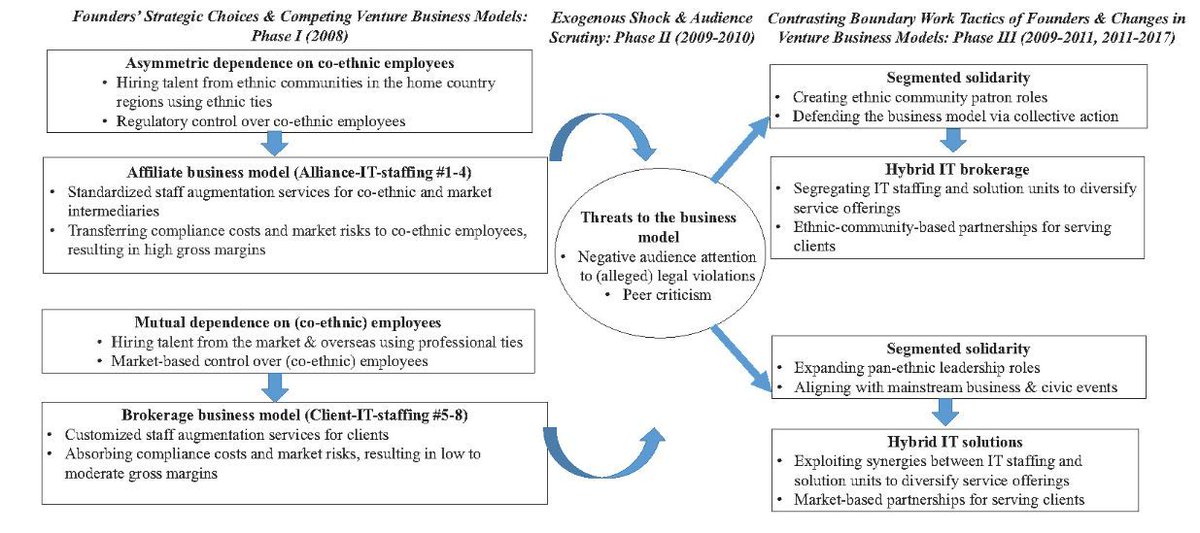 ETPjournal's tweet image. 📊 Human capital sourcing impacts business models.
New research finds:
✅ Market vs. ethnic community hiring leads to distinct firm structures
✅ Owner control over employees plays a key role
✅ Network segmentation influences firm evolution
doi.org/10.1177/104225…
