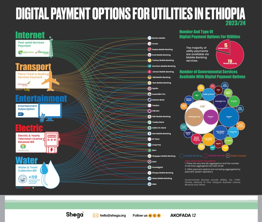Digital payment options in Ethiopia are supporting utility payments such as electricity, water, transport, internet, and entertainment payments via mobile money and mobile banking services, though some transactions still require traditional payment methods and there are only a