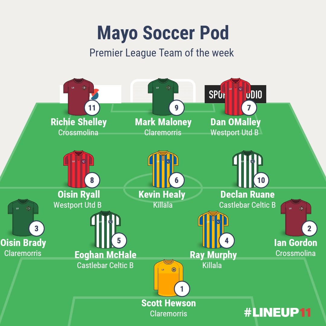 Premier League Team of the Week, congrats to all: open.spotify.com/episode/6IMcBs…

<a href="/crossmolinaafc/">Crossmolina A.F.C</a> <a href="/ClaremorrisAFC/">Claremorris AFC</a> <a href="/WestportUtdAFC/">Westport United FC</a> <a href="/killalafc/">Killala AFC</a> <a href="/CelticCastlebar/">Castlebar Celtic</a>