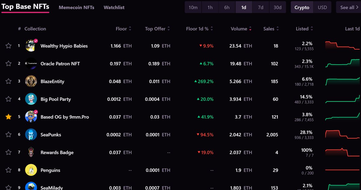OrangeGooey's tweet photo. CONGRATULATIONS TO THE #9MM COMMUNITY ON TRENDING #5 ON @MagicEden FOR #BASEOG NFT COLLECTION! THE FLOOR HAS SHOT UP TO 0.037 ETH
THIS COLLECTION HAS BEEN TRENDING FOR A MONTH STRAIGHT!
ME LINK:
https://t.co/Kf3ghlLwxC
OPENSEA LINK (AIR DROP ELLIGIBLE COLLECTION!)
https://t.co/bFi74WW8au
🔵🫶🔫😹
#9MeowMeows #RoyalClub #TangGang