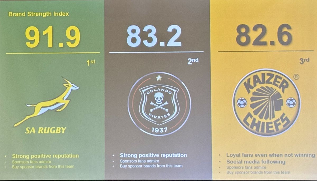 OSD the 2025 Nedbank Cup Finalist 🏆 (@thabisomishack) on Twitter photo Top 100 Brands in South Africa for the first time, valued at over R2.2 Billion!
With the top three sports brands in South African being:
1. The Springboks
2. Orlando Pirates FC
3. Kaizer Chiefs FC
Source: Brand Finance
We need to do better <a href="/KaizerChiefs/">Kaizer Chiefs</a> Top 100 Brands in South Africa for the first time, valued at over R2.2 Billion!
With the top three sports brands in South African being:
1. The Springboks
2. Orlando Pirates FC
3. Kaizer Chiefs FC
Source: Brand Finance
We need to do better <a href="/KaizerChiefs/">Kaizer Chiefs</a>