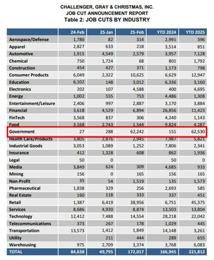 DOGE is working
The same economists who argue for open borders so there are workers don't like the labor vacuum that DOGE is filling.