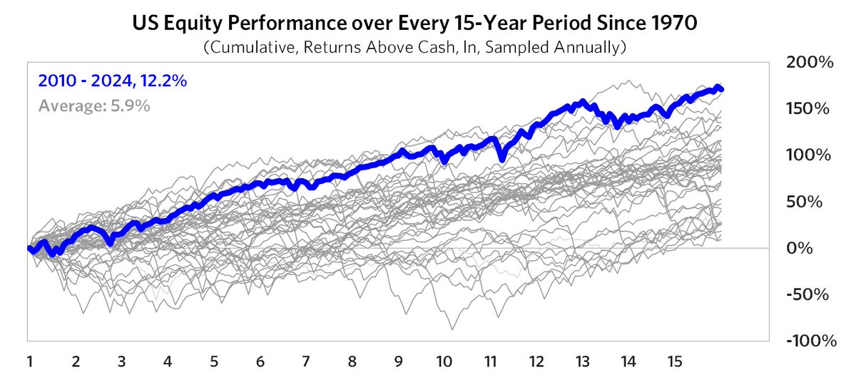 "Out of any 15-year period to be invested in equities dating back to 1970, the one we’ve just lived through was the best." Bridgewater Co-CIO Bob Prince