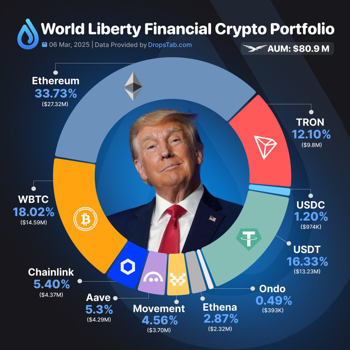 📈 World Liberty Financial Crypto Portfolio https://t.co/U5eWnsDbQ1  https://t.co/9NJ2SBajvt