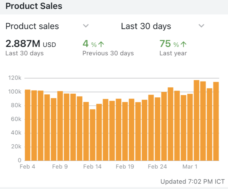 Pretty good feb => do more of what works, less of what doesn't.

Also lost $15k in a pricing mistake in Sweden and got sued by a patent troll (we won).
