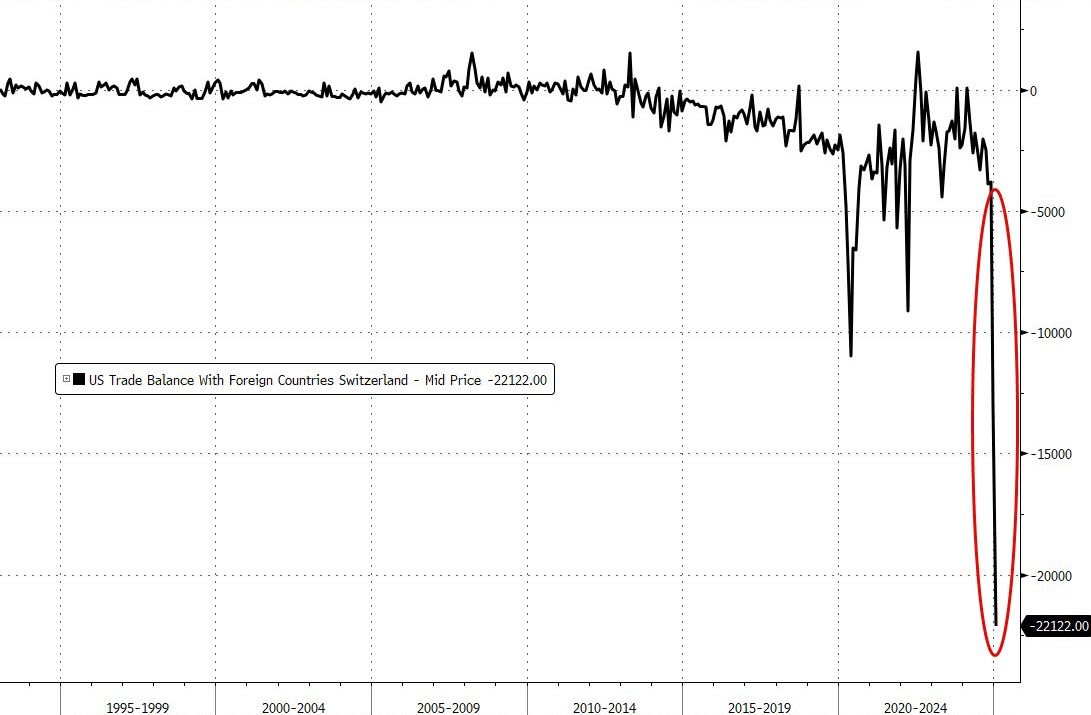 Dear Switzerland, thank you for the gold avalanche. Oh, and all those who incorrectly claimed the physical gold scramble is just "tariff arbing" London and New York, good luck quietly deleting your posts