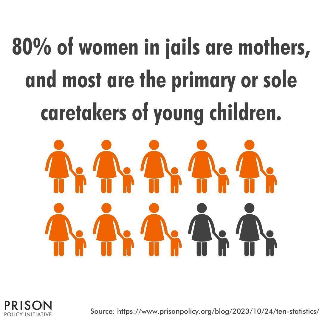 PrisonPolicy's tweet image. 80% of women in jails are mothers, and most of them are primary caretakers of their children.

Mass incarceration has a ripple effect, causing trauma that can last generations within a single family.