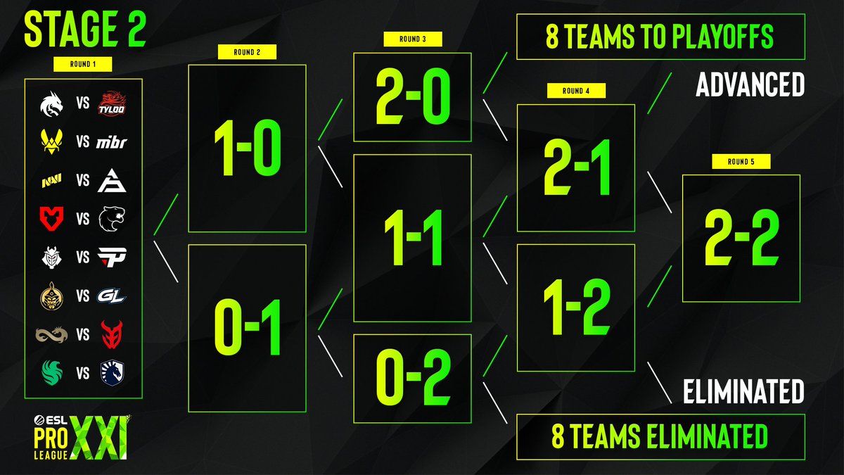 ESL Brasil 🇧🇷 (@eslbrasil) on Twitter photo A SEGUNDA FASE DA #ESLProLeague ESTÁ DEFINIDA 🔥
E temos os TRÊS times Brasileiros classificados, se liga nos confrontos:
<a href="/MIBR/">MADE IN BRAZIL.</a> 🆚 <a href="/TeamVitality/">Team Vitality 🐝</a>
<a href="/FURIA/">FURIA</a> 🆚 <a href="/mousesports/">MOUZ</a>
<a href="/paiNGamingBR/">paiN Gaming</a> 🆚 <a href="/G2esports/">G2 Esports</a>
VAMO BRASIL 🇧🇷 A SEGUNDA FASE DA #ESLProLeague ESTÁ DEFINIDA 🔥
E temos os TRÊS times Brasileiros classificados, se liga nos confrontos:
<a href="/MIBR/">MADE IN BRAZIL.</a> 🆚 <a href="/TeamVitality/">Team Vitality 🐝</a>
<a href="/FURIA/">FURIA</a> 🆚 <a href="/mousesports/">MOUZ</a>
<a href="/paiNGamingBR/">paiN Gaming</a> 🆚 <a href="/G2esports/">G2 Esports</a>
VAMO BRASIL 🇧🇷