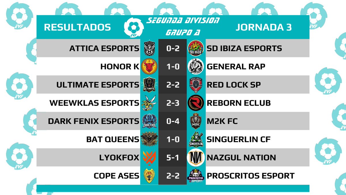 EVFOfficial_'s tweet image. EVF 2A DIVISIÓN GRUPO A J3
@AtticaeSport 
@queens97573 
@CopeAses 
@DarkFenixEsport 
@generalrap
@Honor_CF 
@LyokFoxEAFCPS5 
@M2K_FC 
@PROSCRITOSeSp 
@NazgulNation 
@Reborn_eClub 
@RedLockSP 
@sdibizaesports 
@SinguerlinCP 
@UltimateEsp17 
@WeewKlas