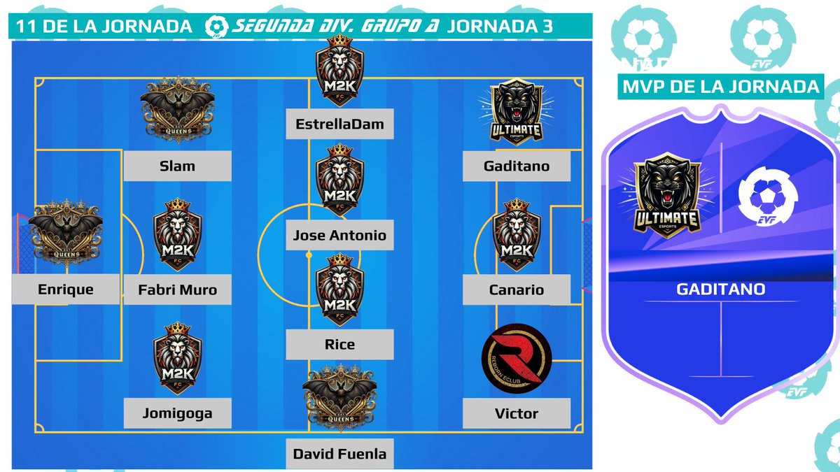 EVFOfficial_'s tweet image. EVF 2A DIVISIÓN GRUPO A J3
@AtticaeSport 
@queens97573 
@CopeAses 
@DarkFenixEsport 
@generalrap
@Honor_CF 
@LyokFoxEAFCPS5 
@M2K_FC 
@PROSCRITOSeSp 
@NazgulNation 
@Reborn_eClub 
@RedLockSP 
@sdibizaesports 
@SinguerlinCP 
@UltimateEsp17 
@WeewKlas
