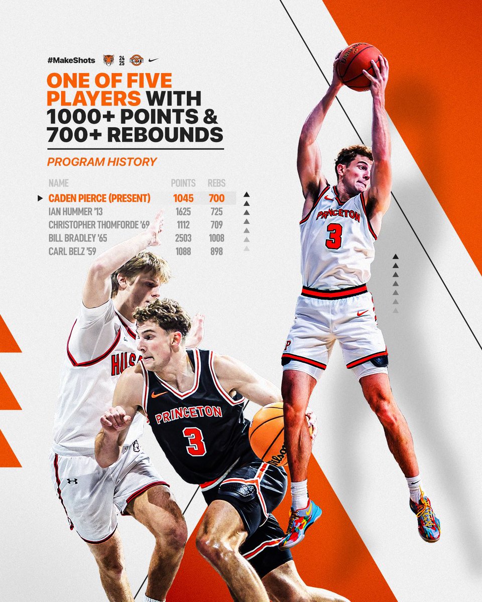 Princeton Men’s Basketball (@princetonmbb) on Twitter photo Part of an elite group!
<a href="/CadenPierce_3/">Caden Pierce</a> is officially a member of the 1000+ Point, 700+ Rebound Club!
#MakeShots 🐯🏀 Part of an elite group!
<a href="/CadenPierce_3/">Caden Pierce</a> is officially a member of the 1000+ Point, 700+ Rebound Club!
#MakeShots 🐯🏀