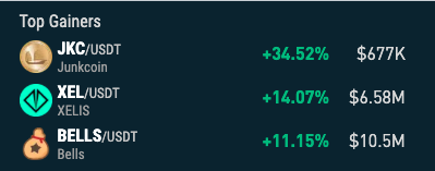 nonkyc_exchange's tweet image. 🔥 Top Gainers 24/h on NonKyc.io 🔥

🥇 $JKC      nonkyc.io/market/JKC_USDT
🥉 $XEL      nonkyc.io/market/XEL_USDT
🥈 $BELLS nonkyc.io/market/BELLS_U…

#JKC #XEL #BELLS