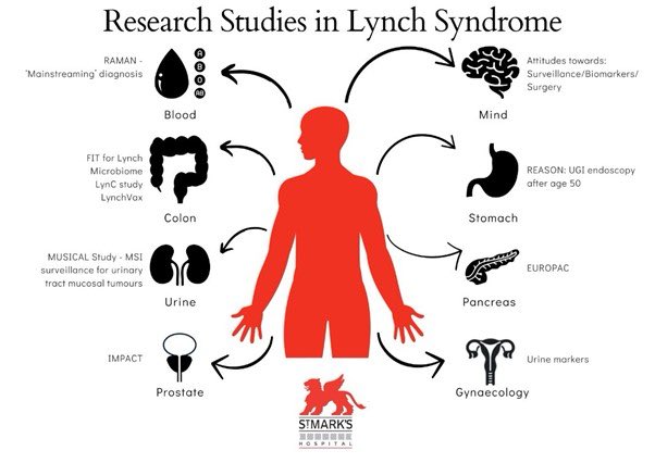 Kevin Monahan (@kevinjmonahan) on Twitter photo Current research studies in #LynchSyndrome at <a href="/StMarksGenomics/">LynchSyndrome_Polyposis@StMarks</a> <a href="/BowelsOfStMarks/">St Mark's Hospital Foundation</a> thanks to <a href="/curebowelcancer/">40TUDE</a> <a href="/ProfManchanda/">Prof Ranjit Manchanda</a> <a href="/CaPP3/">Sir John Burn</a> <a href="/deanharris81/">Dean Harris</a> <a href="/RHuneburg/">Robert Hüneburg</a> and other collaborators <a href="/LynchSyndromeUK/">Lynch Syndrome UK</a> Current research studies in #LynchSyndrome at <a href="/StMarksGenomics/">LynchSyndrome_Polyposis@StMarks</a> <a href="/BowelsOfStMarks/">St Mark's Hospital Foundation</a> thanks to <a href="/curebowelcancer/">40TUDE</a> <a href="/ProfManchanda/">Prof Ranjit Manchanda</a> <a href="/CaPP3/">Sir John Burn</a> <a href="/deanharris81/">Dean Harris</a> <a href="/RHuneburg/">Robert Hüneburg</a> and other collaborators <a href="/LynchSyndromeUK/">Lynch Syndrome UK</a>