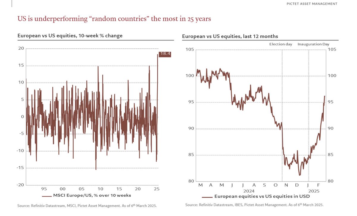 Luca Paolini (@luca_paolini) on Twitter photo oops… US #stocks underperforming stocks from “random countries” the most in 35 years. Obvious trades are almost never great trades <a href="/PictetAM/">Pictet Asset Management</a> #multiaaset oops… US #stocks underperforming stocks from “random countries” the most in 35 years. Obvious trades are almost never great trades <a href="/PictetAM/">Pictet Asset Management</a> #multiaaset