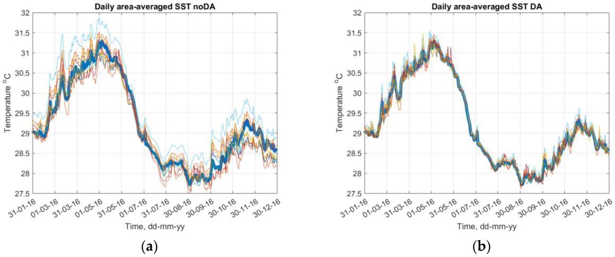 JMSE_MDPI's tweet image. 📣#Highcitedpaper

🔱How Efficient Is Model-to-Model Data Assimilation at Mitigating #Atmospheric Forcing Errors in a Regional Ocean Model?

🗝️Keywords: #dataassimilation; Indian #Ocean; uncertainty; #sea surface #temperature; #kinetic #energy

💻mdpi.com/2268866