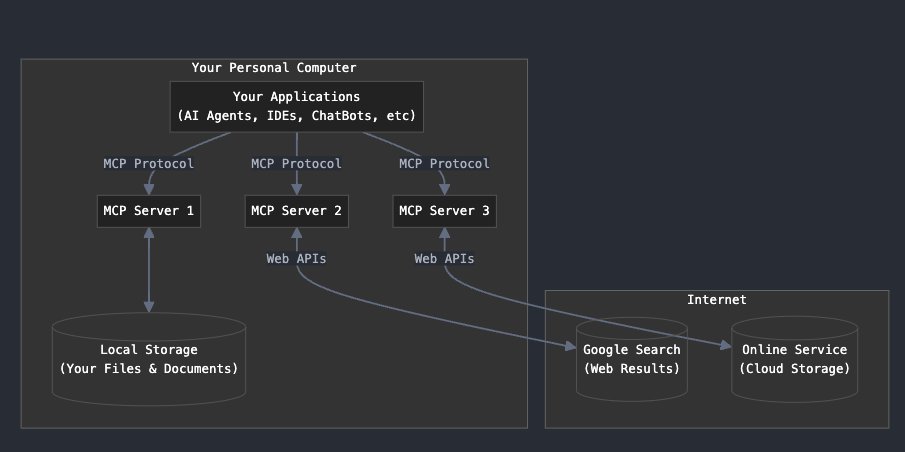 johnrushx's tweet image. What is MCP & why it's a big (huge) deal:
(model context protocol)
TLDR: MCP makes it possible for AI Tools to use external tools. E.g. Chatbot/IDE/AI-Agent can use Gmail/GoogleDrive/WeatherApp etc.
Detailed explanation for both, tech & non tech people (+demos):
1) AI Tools…