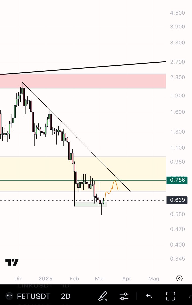 $FET I hadn't watched it for months...here it seems interesting again if it keeps the low