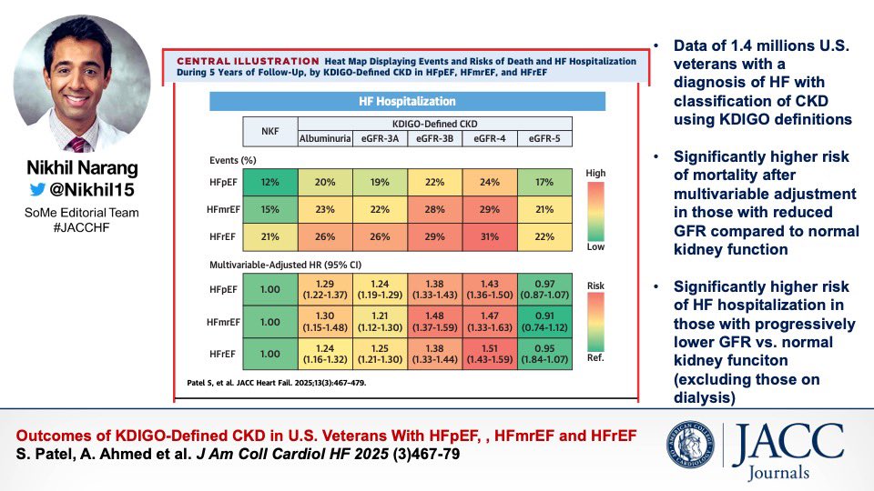 Nikhil Narang, MD (@nikhil15) on Twitter photo Now in <a href="/JACCJournals/">JACC Journals</a> #JACCHF, VA based registry analysis of KDIGO-defined CKD and outcomes in patients with HFrEF, HFpEF, HFmrEF
More urgency to consider disease modifying therapies to prevent GFR decline (SGLT2i, nsMRA, GLP-1a) in pts living with HF?
jacc.org/doi/10.1016/j.… Now in <a href="/JACCJournals/">JACC Journals</a> #JACCHF, VA based registry analysis of KDIGO-defined CKD and outcomes in patients with HFrEF, HFpEF, HFmrEF
More urgency to consider disease modifying therapies to prevent GFR decline (SGLT2i, nsMRA, GLP-1a) in pts living with HF?
jacc.org/doi/10.1016/j.…