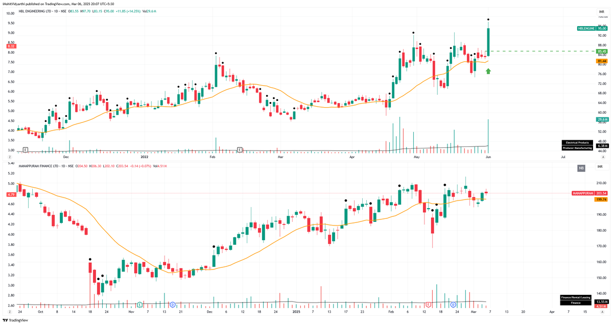 iMohitVidyarthi's tweet image. #HBLENGINEERING and #manapurram
both are identical. 
do checkout the all chart you will find that patterns keep repeating,
sometimes supported by the market and sometime not.

#StockMarket #BreakoutStock #StocksToBuy for #trading #nifty50 #StockMarketindia #Nifty #GIFTNIFTY…