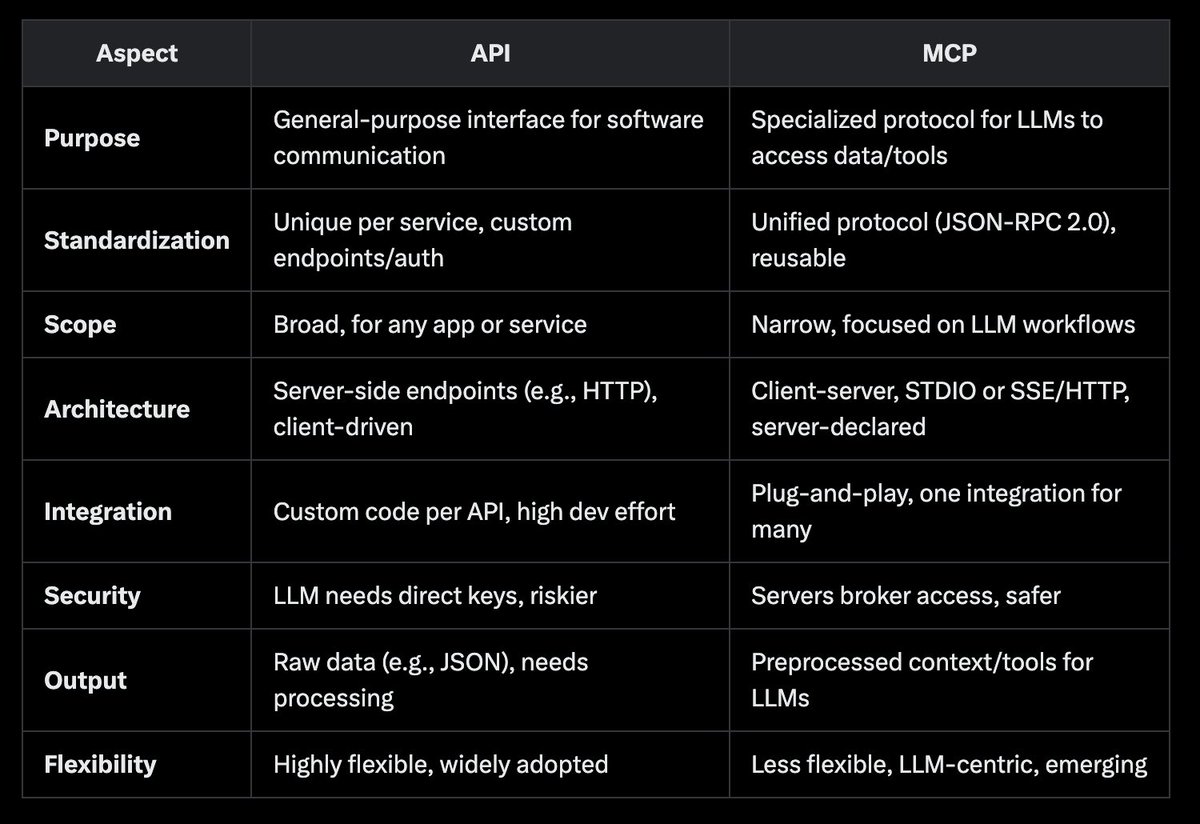 Since everyone is curious about the difference between MCP and a vanilla API, I put this table together with the help of <a href="/grok/">Grok</a> and lots of probing. 

What do we think?