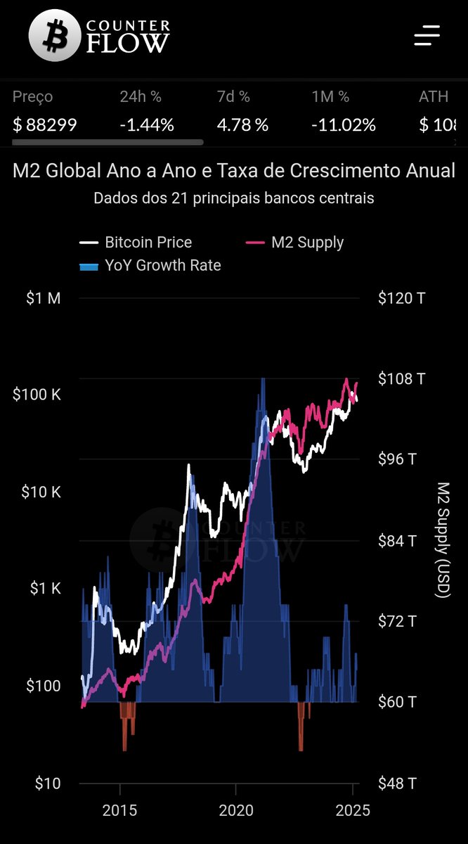 CyroAz's tweet image. A oferta monetária global (M2) e o preço do Bitcoin mostram forte correlação. Expansões do M2, como em 2020, impulsionaram o BTC de US$ 10.000 a US$ 69.000 em 2021. Com o M2 subindo de US$ 102T para US$ 107T em 2025, o Bitcoin pode estar perto de outro salto, com atraso típico de…