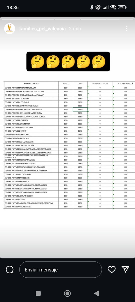 Mertxe_Vlc's tweet image. Aaaamigooooo. I no era una consulta trampa, veritat, conseller? 
Aquestes dades posen més en valor el resultat de la consulta i la defensa del valencià per part de tota la comunitat educativa de l&apos;ensenyament públic.