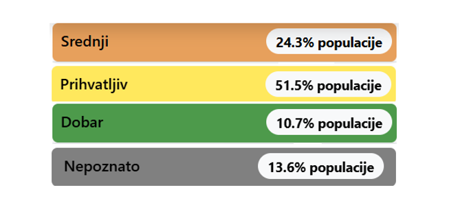 Verovatno prvi put od početka godine kvalitet vazduha je u poslednjem satu u celoj Srbiji u nenegativnim kategorijama.

Uživajte!