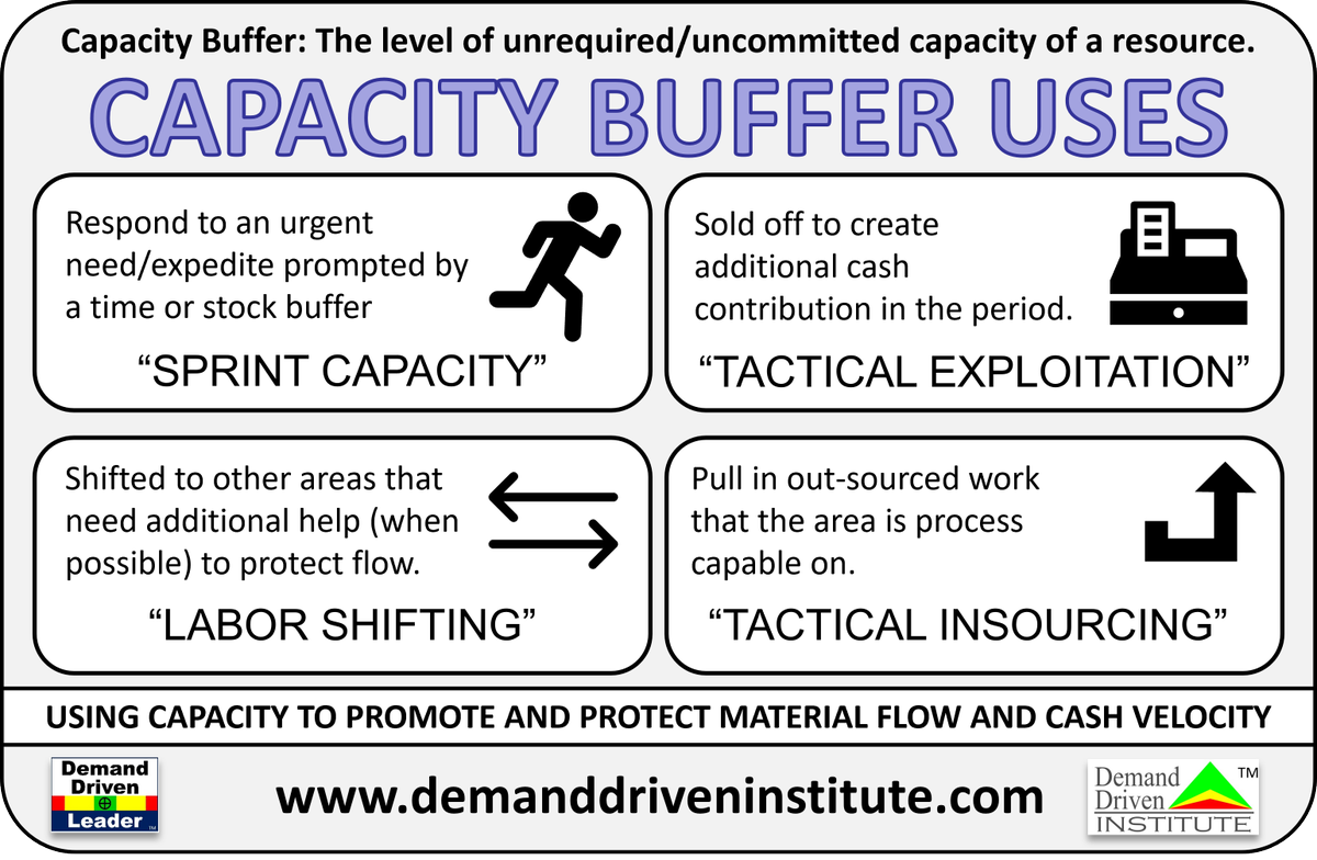 ddinstitute's tweet photo. Why is it so important to stay away from driving up utilization rates across all resources? Because you need capacity buffers to protect and promote flow in the #VUCAWorld! #demanddriven #ddom #operationsmanagement #DDMRP #operationsexcellence #ddlp #demanddrivenleader https://t.co/ePi4SRr1pG