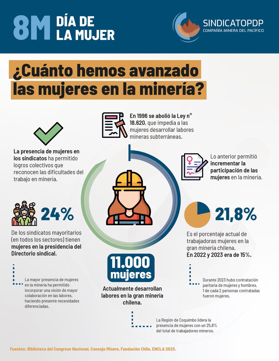 🟣 8M 2025: Día Internacional de la Mujer

En una nueva conmemoración de este día, como Sindicato PDP levantamos la presente campaña para dar a conocer los logros, avances y derechos de las mujeres en la Minería y en <a href="/CMPChile/">Compañía Minera del Pacífico (CMP)</a> . 

¡Juntas seguimos avanzando !

<a href="/FESUMINchile/">FESUMIN</a>