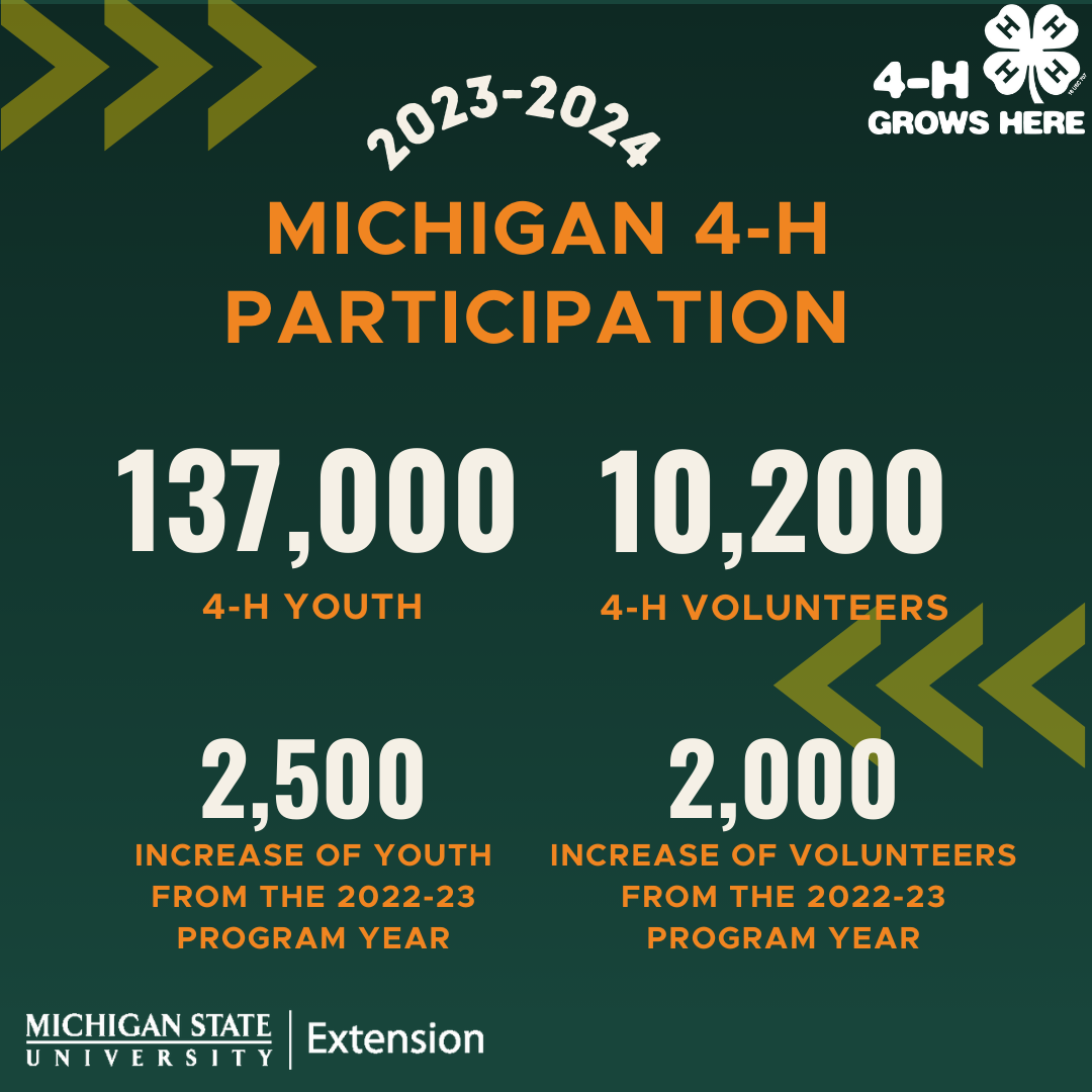MI4HFoundation's tweet photo. @Michigan4H is making a lasting impact on youth across our state!
Thank you to all our donors, partners, volunteers and 4-H staff who work together to make these programs possible! Together, we empower youth to explore their passions, develop life skills, and become the leaders. https://t.co/62K7SKMUi7
