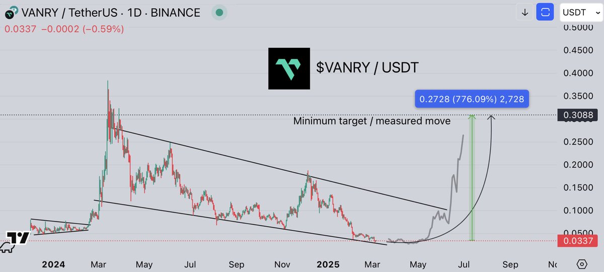 CryptoGemRnld's tweet photo. $VANRY / USDT 
Build some position here

Can go parabolic ✍️
One of the best project that we really need to keep an eyes on it https://t.co/whXUXRkDlG