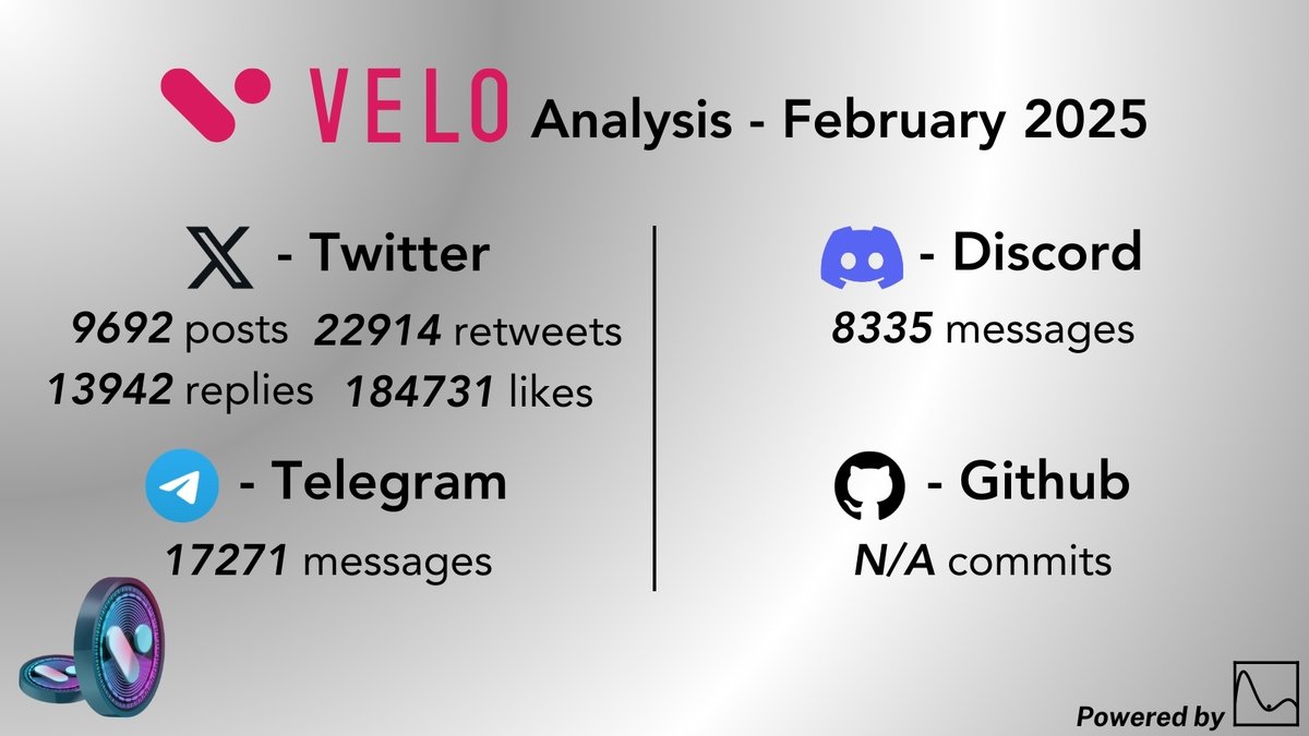 Mopsos AI (@mopsos_ai) on Twitter photo Impressive February 2025 performance from <a href="/veloprotocol/">Velo Official</a>’s community! 📈
Their 𝕏 posts garnered 180K+ likes in a month! 🚀
More insights: mopsos.ai/dashboard/velo
$VELO Impressive February 2025 performance from <a href="/veloprotocol/">Velo Official</a>’s community! 📈
Their 𝕏 posts garnered 180K+ likes in a month! 🚀
More insights: mopsos.ai/dashboard/velo
$VELO