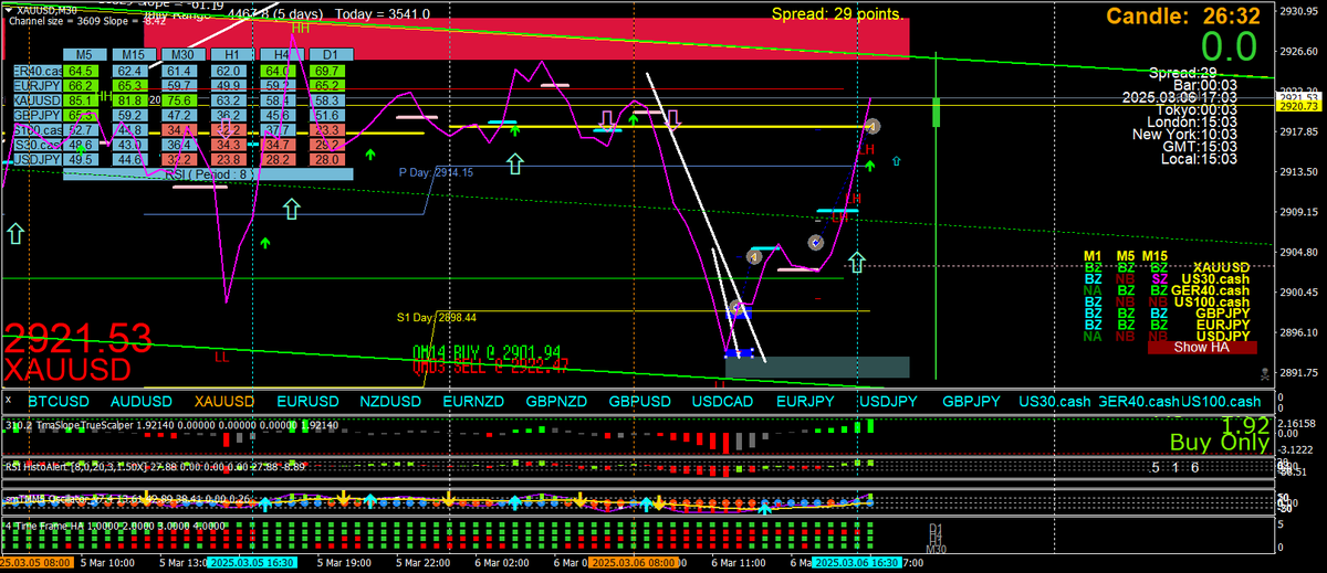 Smashed it, classic #123HigherLow reversal #123reversal  #3cr strategies #3crscalping