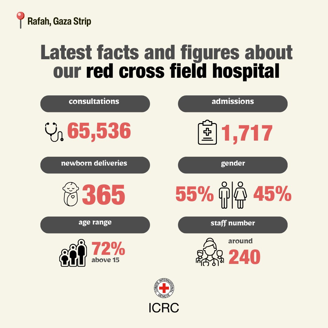 Medical staff from 14 Red Cross National Societies continue to work alongside local responders to provide medical services to those in need in the Gaza Strip.

icrc.org/en/article/red…