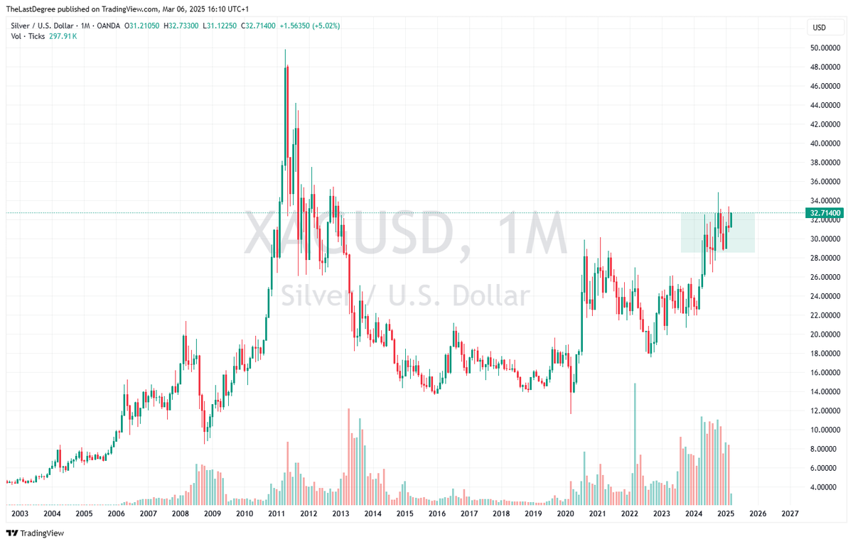 TheLastDegree's tweet photo. Silver is on the verge of 'valhalla' - chart setup is incredible

meanwhile: 
‼️BRICS countries UAE, Russia, India hoarding Si
‼️China is stockpiling strategic metals
‼️Highest shorts ever rec in $PSLV 
‼️Record deliveries for day 1 of the March contract 
‼️lease rates spiking

are you positioned?