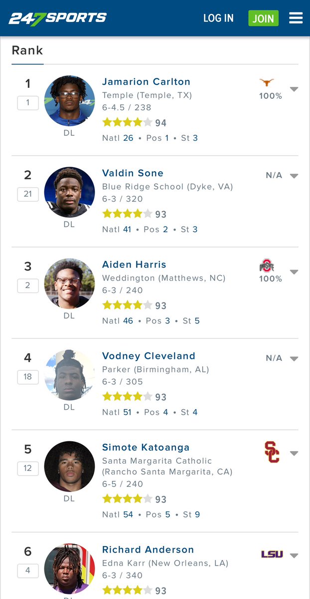 #AGTG Blessed to be the #1 DL in the nation thank you <a href="/247Sports/">247Sports</a> <a href="/_Recruit_Temple/">Temple High Recruiting</a>