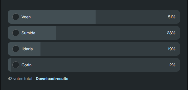 Veen is absolutely running away with this weeks character poll over on Patreon, for some reason, I'm not really surprised! 😁

Today is the last day if you want to try and sway things to another character, good luck!

patreon.com/posts/weekly-c…
