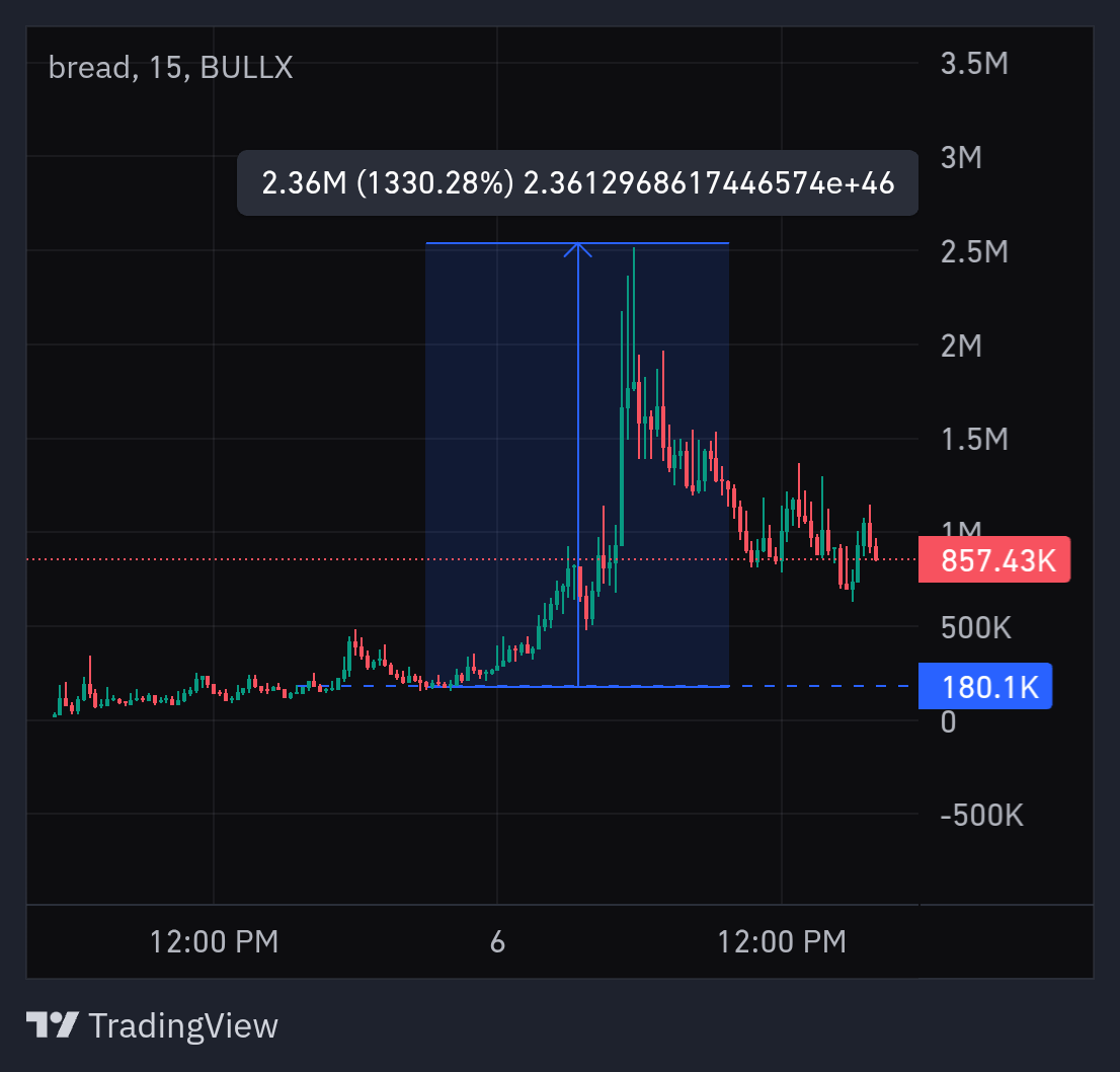 I was watching $BREAD yesterday 
...here's the outcome;

🎯 Moved from $180k to $2.5m... easy 13x🥶🔥... Don't fade my entries😂.. if it gets to any of my entry and doesn't pump... Sell off!.. It will rug😂
#SOL #Solana #Degenerate
BEFORE                                    AFTER