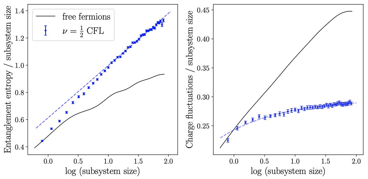 Quantum Many-Body Physics @ Leeds (@theoryleeds) on Twitter photo Our work on how entangled the non-Fermi liquids are is now in <a href="/PhysRevB/">Physical Review B</a> as the Editors' Suggestion. Thanks <a href="/unCristiVoinea/">Cristian Voinea</a> and <a href="/cbajit/">Ajit C Balram</a> for this collaboration and to <a href="/LeverhulmeTrust/">The Leverhulme Trust</a> for support. journals.aps.org/prb/pdf/10.110… Our work on how entangled the non-Fermi liquids are is now in <a href="/PhysRevB/">Physical Review B</a> as the Editors' Suggestion. Thanks <a href="/unCristiVoinea/">Cristian Voinea</a> and <a href="/cbajit/">Ajit C Balram</a> for this collaboration and to <a href="/LeverhulmeTrust/">The Leverhulme Trust</a> for support. journals.aps.org/prb/pdf/10.110…