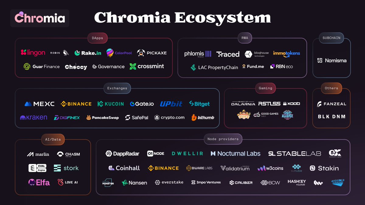 The Chromia ecosystem is growing so quickly!

Let's refresh your memory. Check out all the protocols and partners in our ever-growing ecosystem 👇