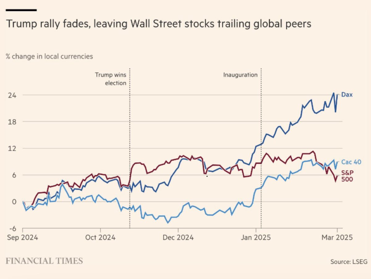 DanielMuvdiYT's tweet photo. El "Trump trade" toma forma: el dinero vuela hacia Europa y Asia. En 2025, el S&amp;P 500 cae 2.25% y el QQQ 3.5%, mientras Alemania (+21.3%), Francia (+15%), España (+18.3%), China (+16.4%) y Hong Kong (+21.4%) se disparan. Aranceles e incertidumbre asustan a WS. 📉🌍 https://t.co/BA5znxhmsu