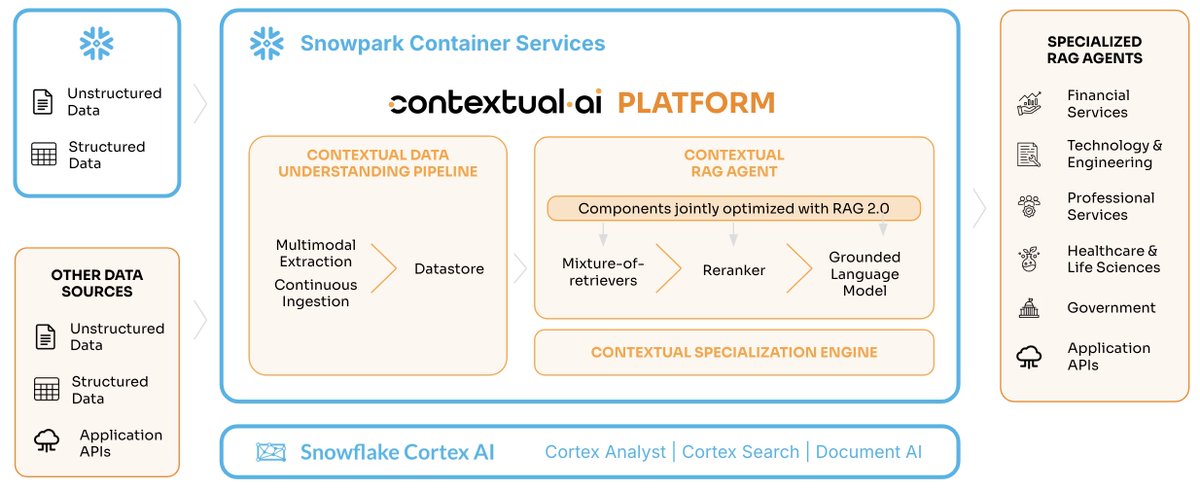 Contextual AI (@contextualai) on Twitter photo ❄️ The Contextual AI Platform is now available as a Native app on <a href="/SnowflakeDB/">SnowflakeDB</a> Marketplace! Build specialized RAG agents directly within your Snowflake environment—no data movement required.
🧵 ❄️ The Contextual AI Platform is now available as a Native app on <a href="/SnowflakeDB/">SnowflakeDB</a> Marketplace! Build specialized RAG agents directly within your Snowflake environment—no data movement required.
🧵