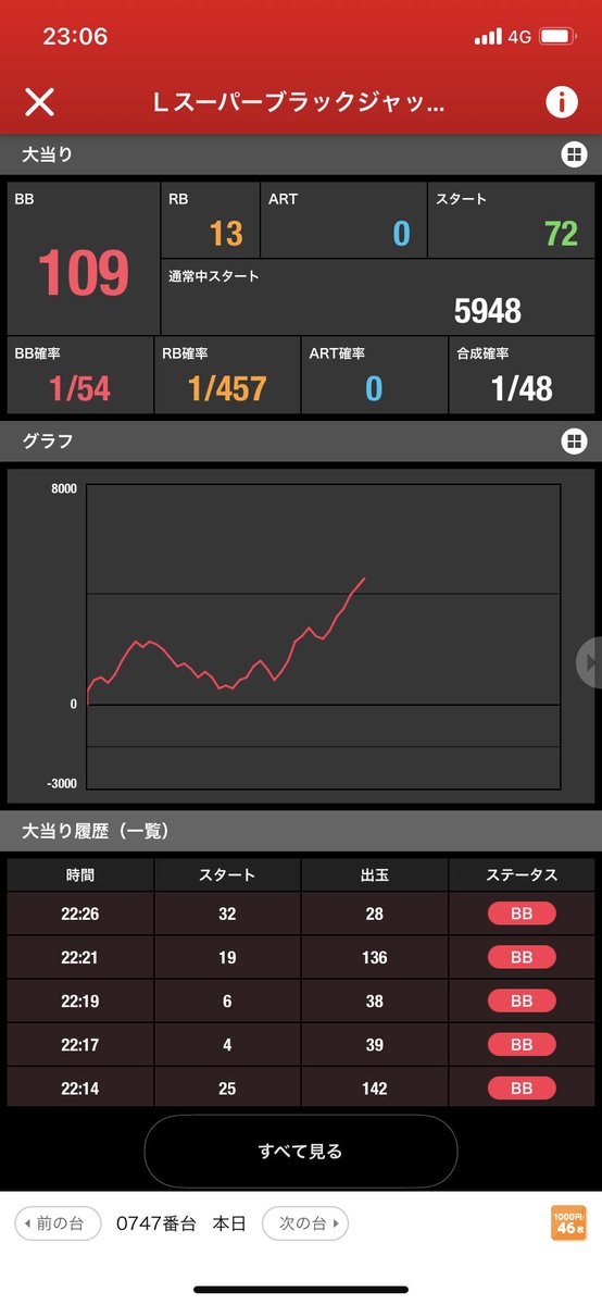 kakisukeke's tweet photo. SBJ 6確
ヒキが弱くても勝てた https://t.co/eWFuVAMuvf