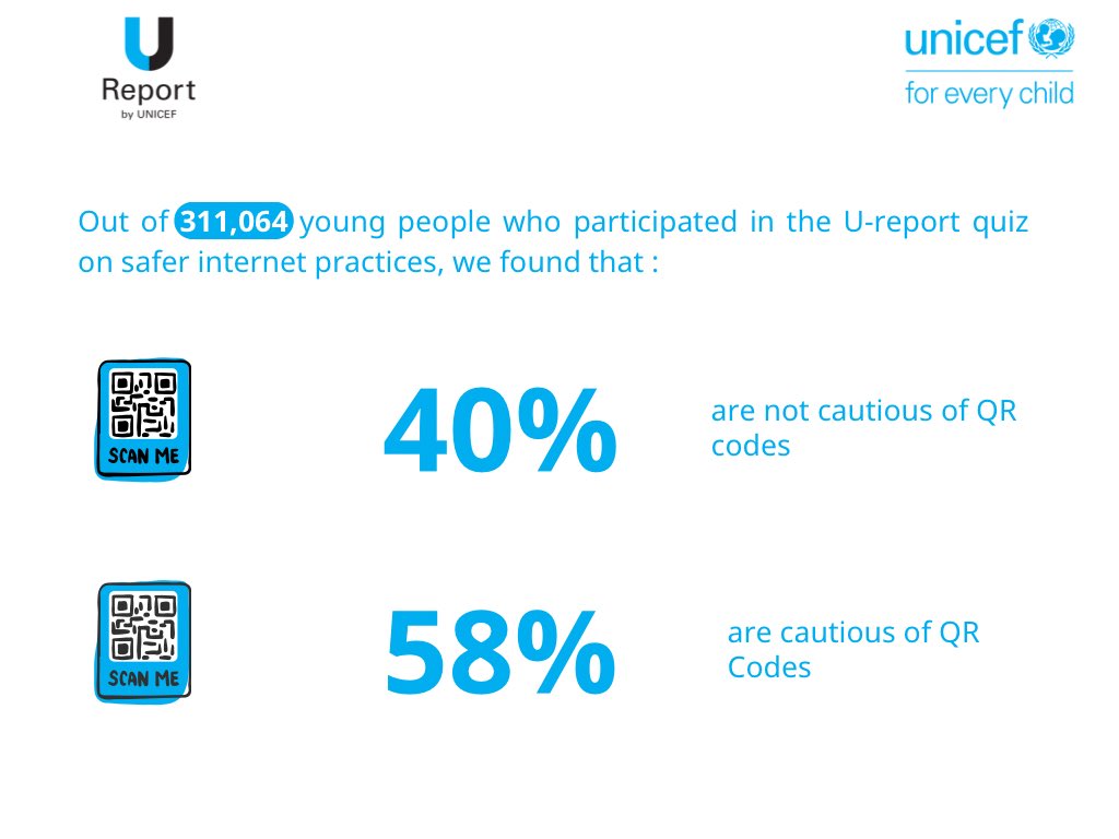 UNICEFMalawi's tweet image. 📢 Over 311,000 young people across Malawi participated in the global U-Report #SaferInternetDay quiz, highlighting the critical importance of digital safety awareness. 🚨

The results provide valuable insights into how young people in Malawi are navigating the digital landscape…