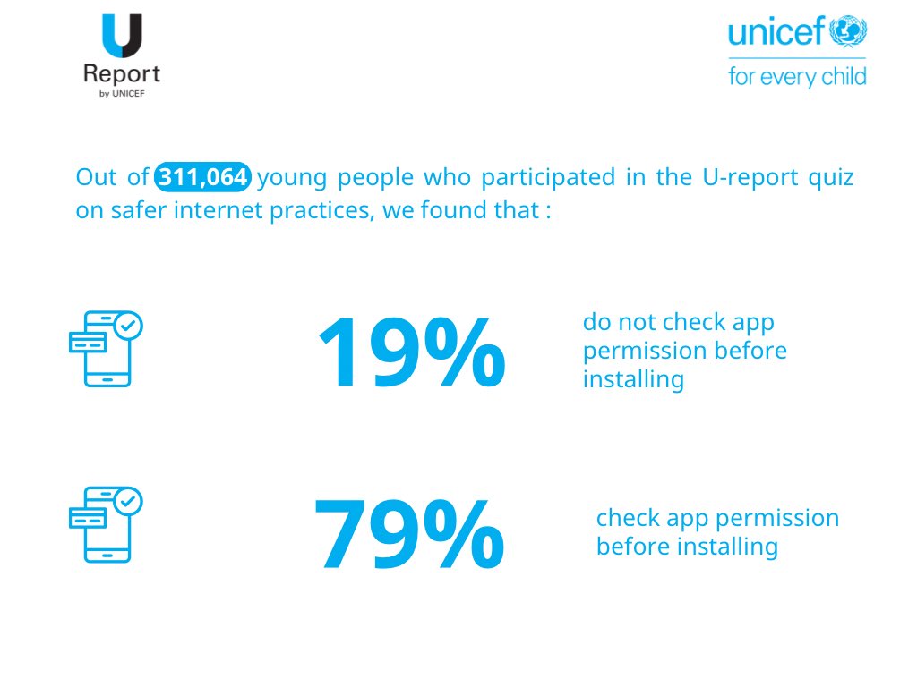 UNICEFMalawi's tweet image. 📢 Over 311,000 young people across Malawi participated in the global U-Report #SaferInternetDay quiz, highlighting the critical importance of digital safety awareness. 🚨

The results provide valuable insights into how young people in Malawi are navigating the digital landscape…