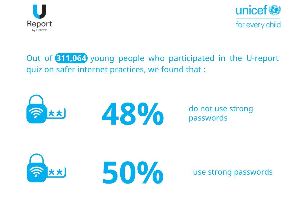 UNICEFMalawi's tweet image. 📢 Over 311,000 young people across Malawi participated in the global U-Report #SaferInternetDay quiz, highlighting the critical importance of digital safety awareness. 🚨

The results provide valuable insights into how young people in Malawi are navigating the digital landscape…